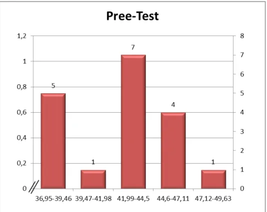 Gambar 1.1 Histogram data hasilPree-test Vertical Power Jump  2.   Data Hasil Post-test Vertical Power Jump 