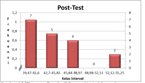 Gambar 1.2 Histogram Data hasil Post-testVertical Power Jump  Pengujian Persyaratan Analisis 