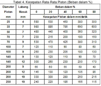 Tabel 4. Kecepatan Rata-Rata Piston (Beban dalam %) 