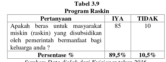 Tabel 3.9Program Raskin