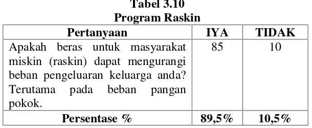 Tabel 3.11Program Raskin