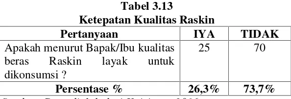 Tabel 3.12Ketepatan Harga Raskin