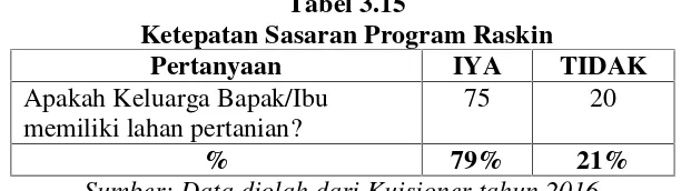 Tabel 3.14Ketepatan Sasaran Program Raskin