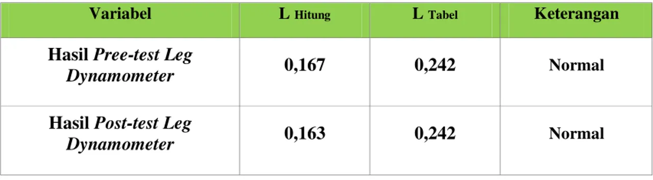 Tabel 4.5. Uji Normalitas Data Hasil  Leg Dynamometer