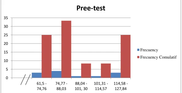 Gambar 4.1   Histogram Hasil Pree-test  Leg Dynamometer 