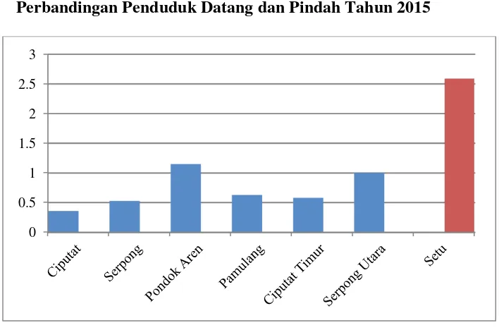 Grafik 1.1 Perbandingan Penduduk Datang dan Pindah Tahun 2015 