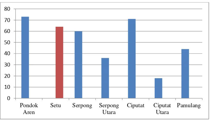 Grafik 1.2 Timbulan Sampah Tiap Kecamatan di Kota Tangerang Selatan (m3/hari) 