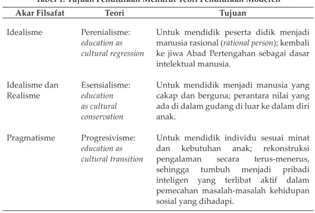 Tabel 1. Tujuan Pendidikan Menurut Teori Pendidikan Moderen Akar Filsafat Teori Tujuan