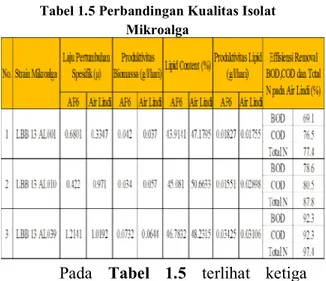 Tabel 1.5 Perbandingan Kualitas Isolat  Mikroalga 