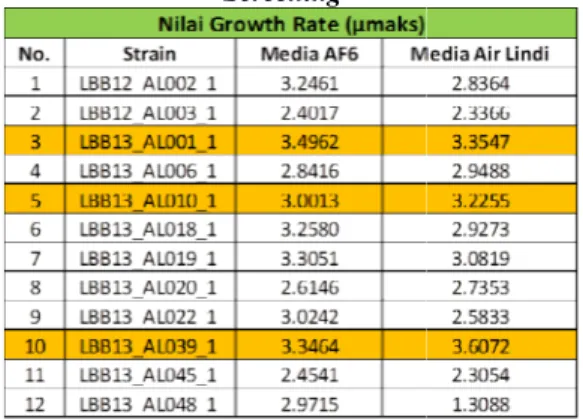 Tabel 1.2.  Nilai Growth Rate pada Tahap 