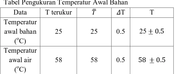 Tabel Pengukuran Temperatur Campuran Data Data 1 Data 2 Data 3 