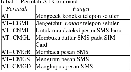 Tabel 1. Perintah AT Command 