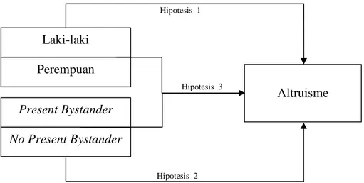 Gambar 1. Kerangka Pikir Penelitian Laki-laki Perempuan Present Bystander No Present Bystander  Altruisme Hipotesis  1 Hipotesis  3 Hipotesis  2 