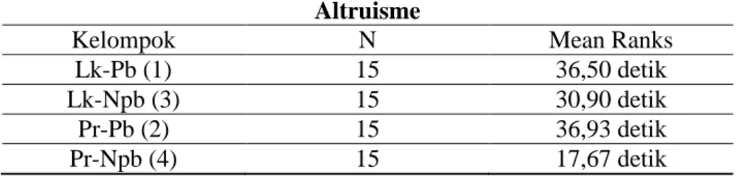 Tabel 14. Mean Ranks pada empat kelompok penelitian  Altruisme 