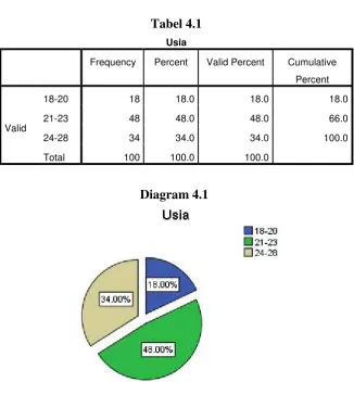 Tabel 4.1 Usia 