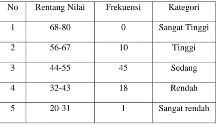 Tabel 3.7: Skor Kategori Perilaku menyontek  No  Rentang Nilai  Frekuensi  Kategori 