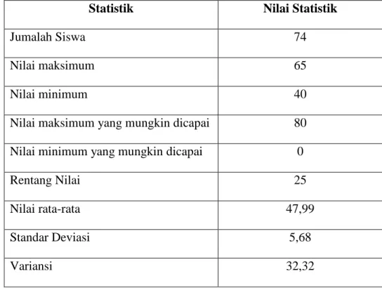 Tabel  4.3  :  Hasil  analisi  statistik  Deskriptif  Kepercayaan  Diri  siswa  pada  Mata  Pelajaran Fisika Kelas XI MIA SMA Negeri I Bajeng Barat