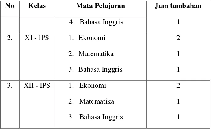 Tabel 5. Struktur kurikulum SMA Babul Hikmah disajikan pada tabel-tabel 