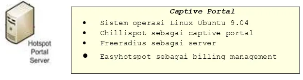 Gambar 3. Keterangan sistem hotspot captive portal 