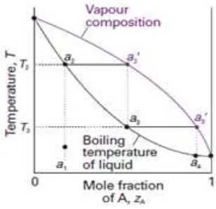 Gambar 1.1 diagram fasa zat murni 