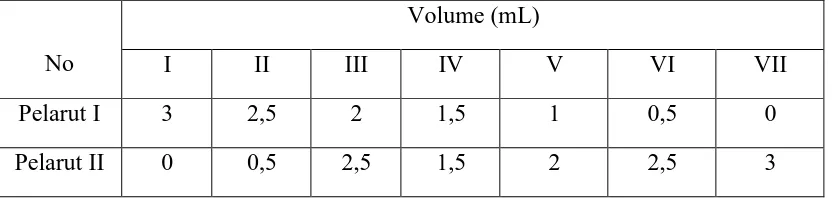 Tabel 1. Komposisi pada campuran biner 1 