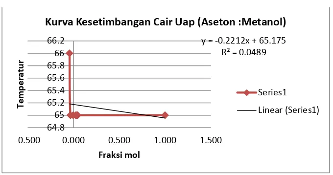 Tabel 3. Campuran 20 mL Etanol dan 6 mL Metanol 