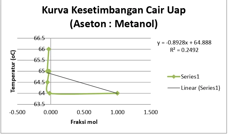 grafik hubungan antara indeks bias dengan fraksi mol. Secara teori indeks bias Berdasarkan praktikum mengenai kesetimbangan cair-cair dan cair uap diperoleh berbanding terbalik dengan fraksi mol tetapi dari grafik yang didapatkan, fraksi mol tidak berbandi