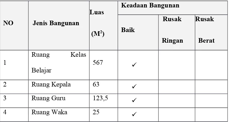 Tabel 4.3 Data Bangunan MAN 1 Lampung Selatan