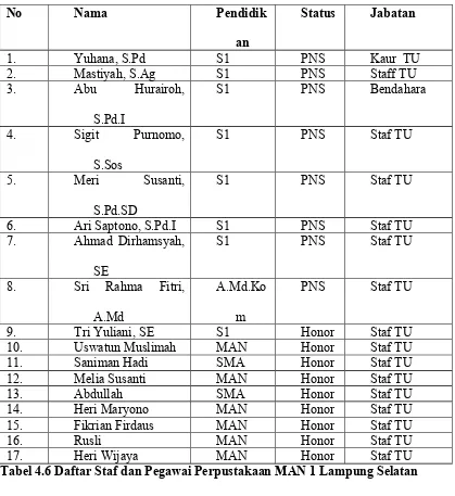 Tabel 4.6 Daftar Staf dan Pegawai Perpustakaan MAN 1 Lampung Selatan