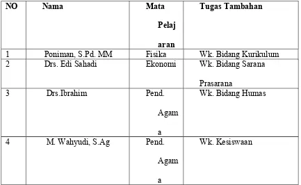 Tabel 4.7 Wakil Kepala Madrasah