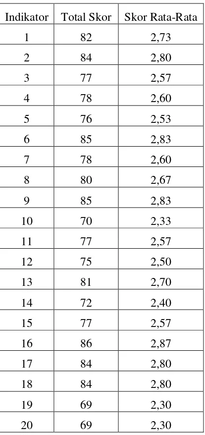 Tabel 4.3.  Hasil Uji Coba Awal Instrumen Model Diklat Putaran Kedua 