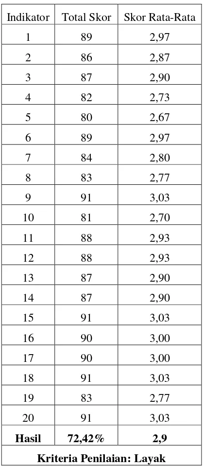 Tabel 4.4. Hasil Uji Coba Awal Instrumen Model Diklat 