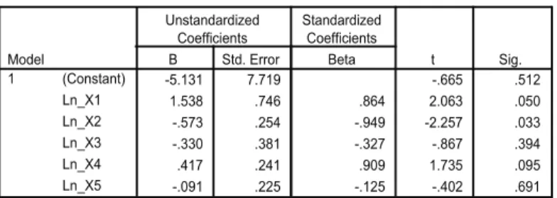 Tabel 1.5 Uji Coefficients