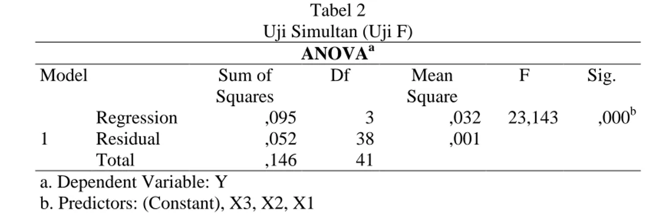 Tabel 2  Uji Simultan (Uji F) 