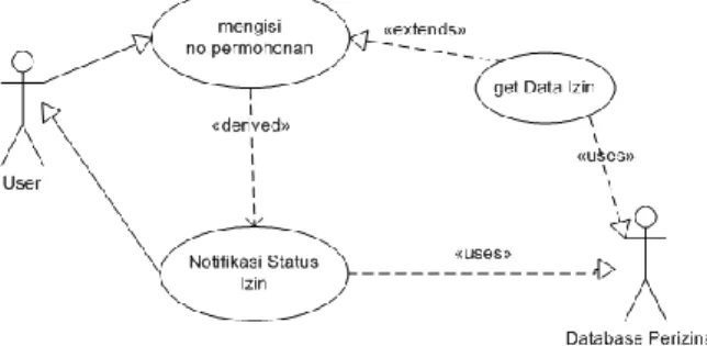 Gambar 3 Use Case Diagram Diagram Proses Integrasi Aplikasi Cek Status Izin dengan Data  Perizinan 
