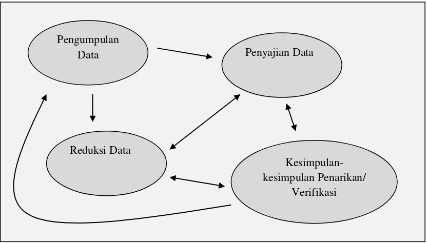 Gambar 5: Komponen-komponen Analisis Data: Model Interaktif 