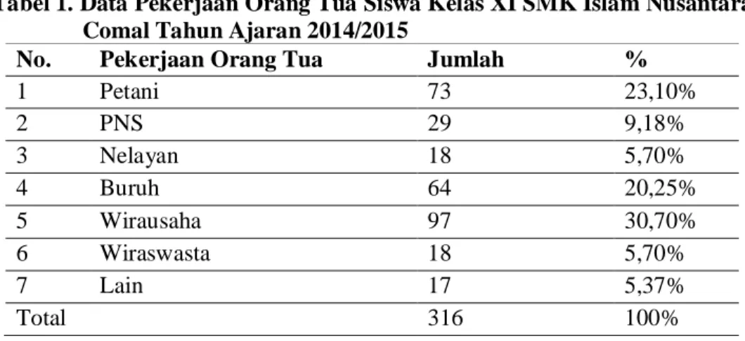 Tabel 1. Data Pekerjaan Orang Tua Siswa Kelas XI SMK Islam Nusantara                         Comal Tahun Ajaran 2014/2015 
