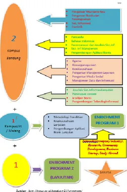 Gambar 3. Model Pembelajaran Student Centered, metode 2+1+1  Dengan model pembelajaran sebagai berikut : 