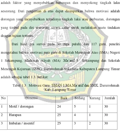 Tabel 1.3   Motivasi Guru  SMAN 1,MA.Ma‟arif dan SMK. Darurrohmah 