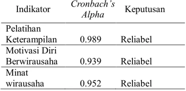 Tabel 1. Hasil Pengujian Reliabilitas  Indikator  Cronbach’s  Alpha  Keputusan  Pelatihan  Keterampilan  0.989  Reliabel  Motivasi Diri  Berwirausaha  0.939  Reliabel  Minat  wirausaha  0.952  Reliabel 