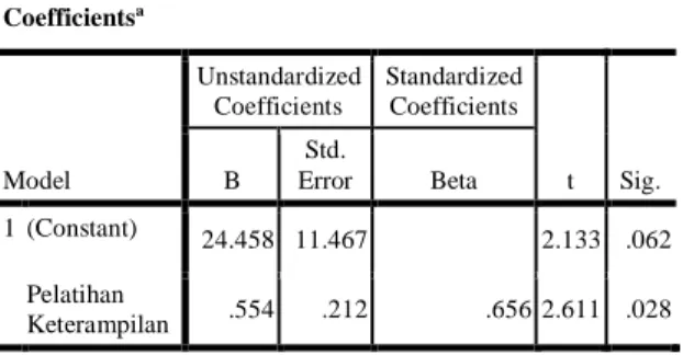 Tabel 3. Hasil Uji Parsial Minat  Coefficients a  Model  Unstandardized Coefficients  Standardized Coefficients  t  Sig