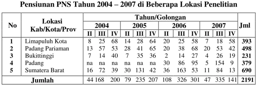 Tabel  1  di  atas  menunjukkan  bahwa  pensiunan  PNS  golongan  II,  III,  dan  IV  selama  empat  tahun  terakhir  (2004-2007)  di  Kabupaten  Lima  Puluh  Kota  berjumlah  393  orang,  di  Kabupaten  Padang  Pariaman   seba-nyak  498  orang,  di  Kota 