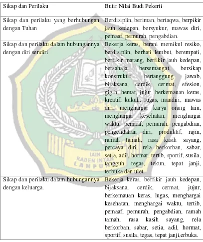 Tabel 4. Tentang Sikap dan Perilaku serta Butir Nilai Budi Pekerti 