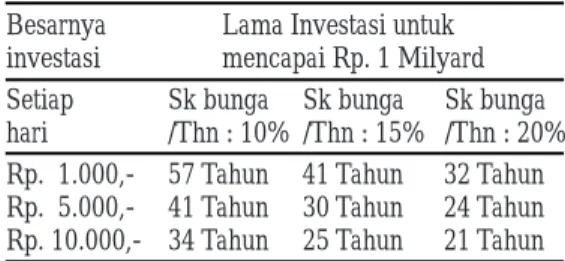 Tabel 2. Periode Waktu Investasi Untuk Mencapai Dana