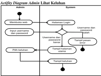 Gambar 8. Activity DiagramInput Rangking  Actifity Diagram Input Profile 
