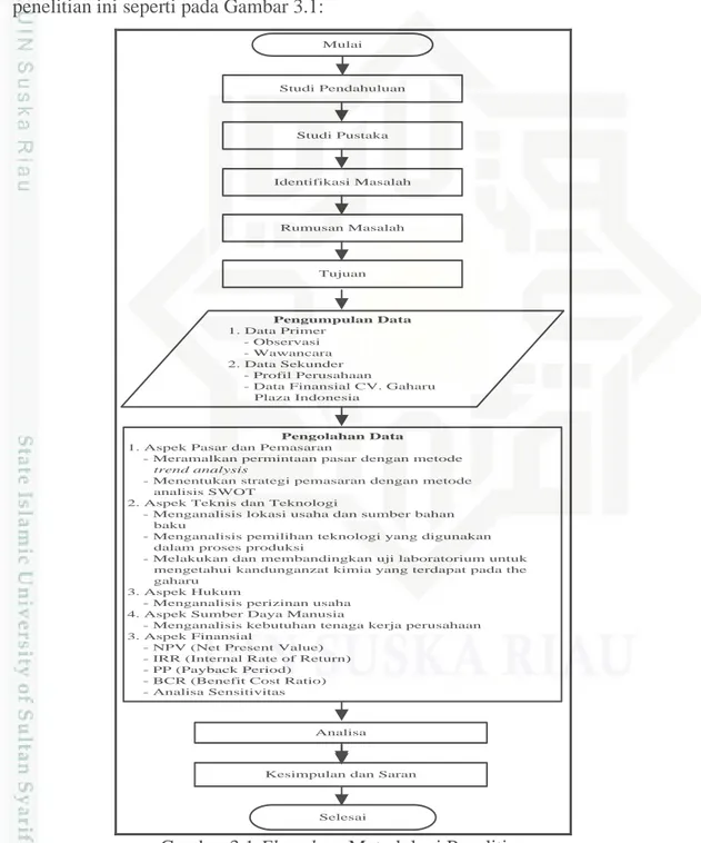Gambar 3.1 Flowchart Metodologi Penelitian 