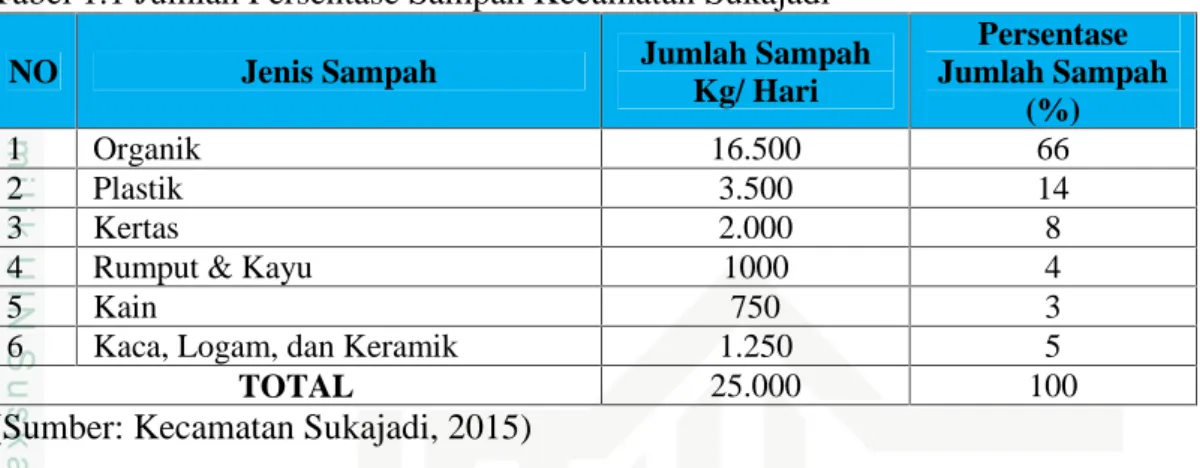 Tabel 1.1 Jumlah Persentase Sampah Kecamatan Sukajadi