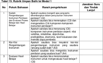 Tabel 15. Rubrik Umpan Balik Isi Modul 1 