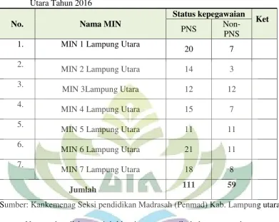 Tabel. 1 Jumlah guru yang bersetatus PNS dan Non-PNS pada MIN se-Lampung Utara Tahun 2016 