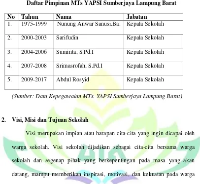 Tabel 4 Daftar Pimpinan MTs YAPSI Sumberjaya Lampung Barat 